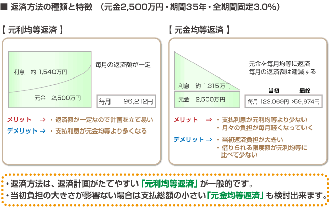 返済方法の種類と特徴