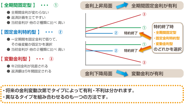 変動金利の注意点　～未払利息って何？