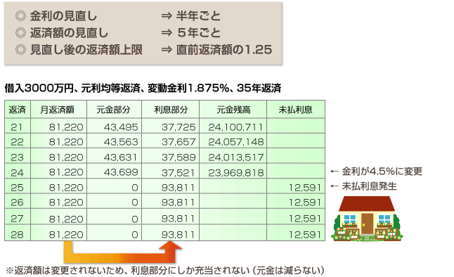 変動金利の注意点　～未払利息って何？