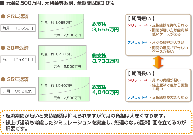 ４．住宅ローン　～返済期間の違い