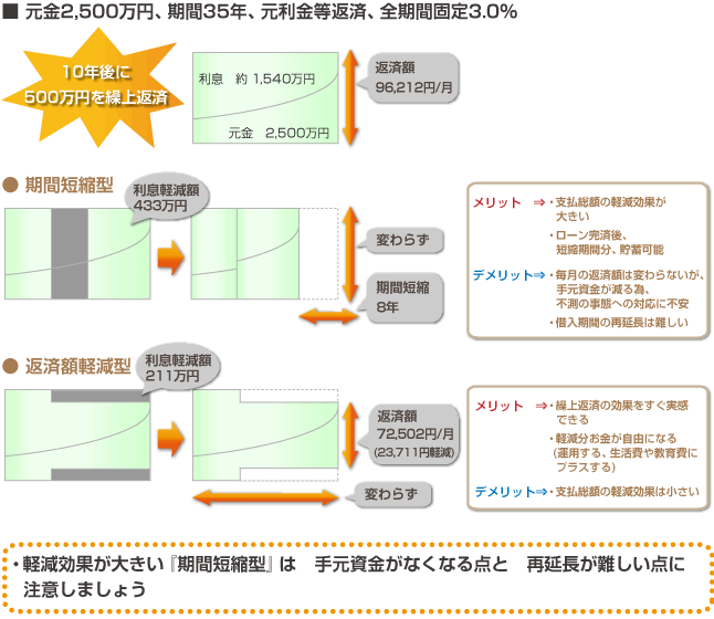 ５．住宅ローン　～繰上げ返済の種類と効果