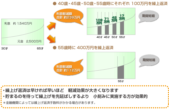 ６．住宅ローン　～繰上げ返済のタイミング