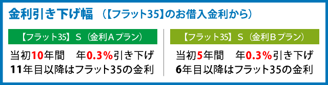 金利引き下げ幅（【フラット35】のお借入金利から）