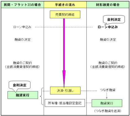 融資実行と金利決定のタイミング