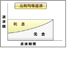 元利均等返済