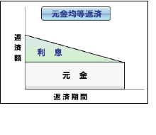 元金均等返済